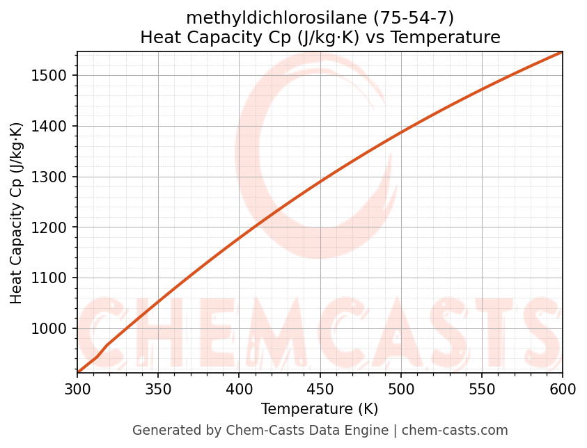 Heat Capacity (Cp) vs Temperature chart for methyldichlorosilane (CAS 75-54-7)