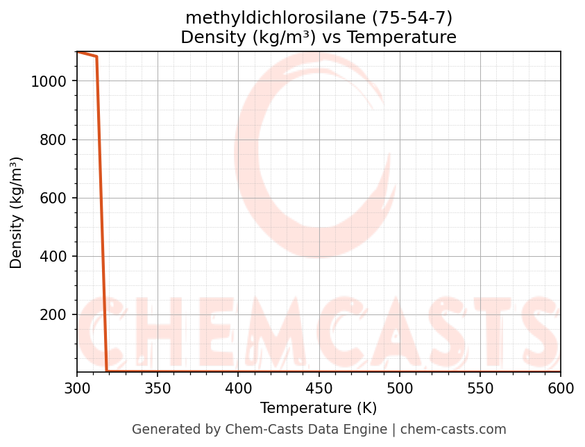 Density vs Temperature chart for methyldichlorosilane (CAS 75-54-7)