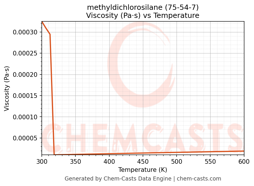 Viscosity vs Temperature chart for methyldichlorosilane (CAS 75-54-7)