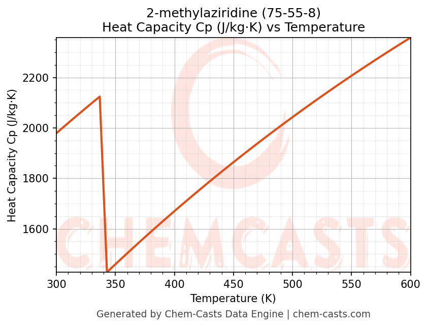 Heat Capacity (Cp) vs Temperature chart for 2-methylaziridine (CAS 75-55-8)