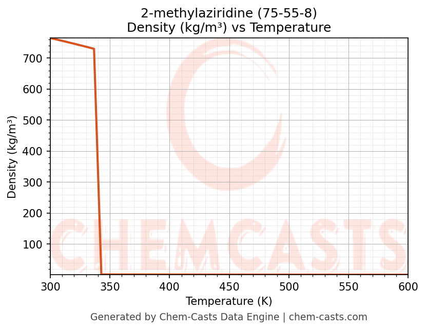 Density vs Temperature chart for 2-methylaziridine (CAS 75-55-8)