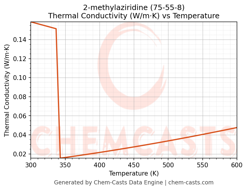 Thermal Conductivity vs Temperature chart for 2-methylaziridine (CAS 75-55-8)