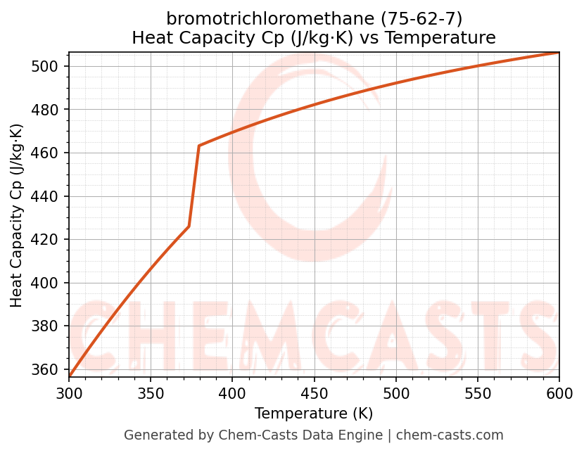Heat Capacity (Cp) vs Temperature chart for bromotrichloromethane (CAS 75-62-7)