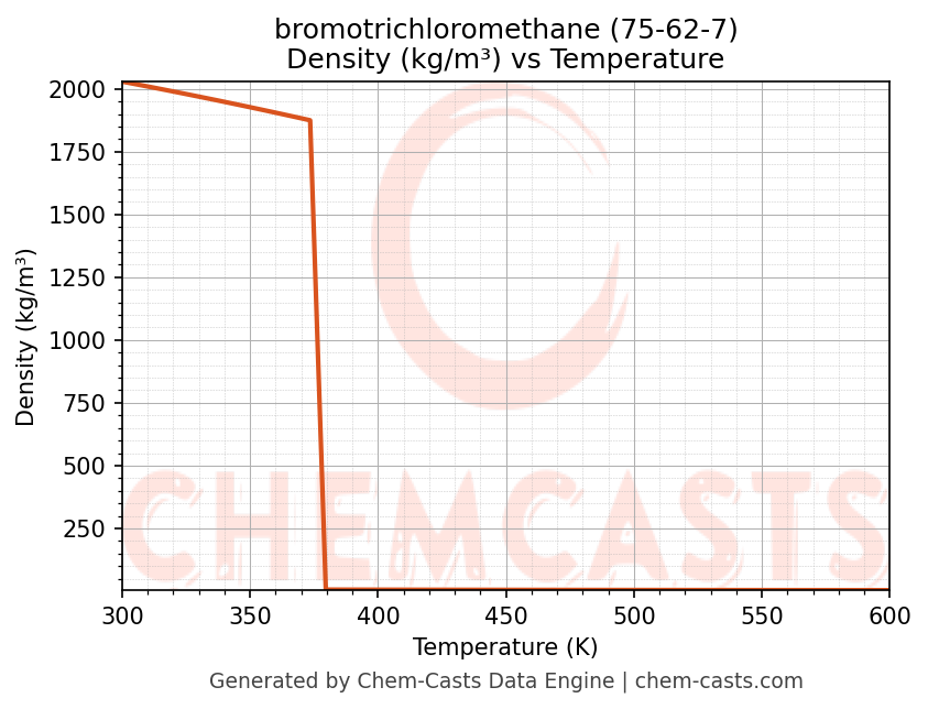 Density vs Temperature chart for bromotrichloromethane (CAS 75-62-7)
