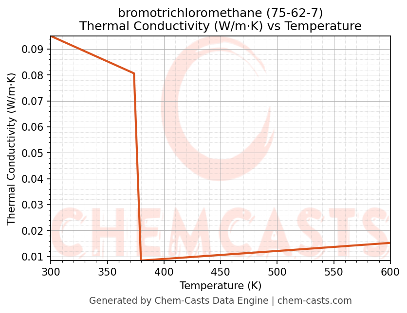 Thermal Conductivity vs Temperature chart for bromotrichloromethane (CAS 75-62-7)
