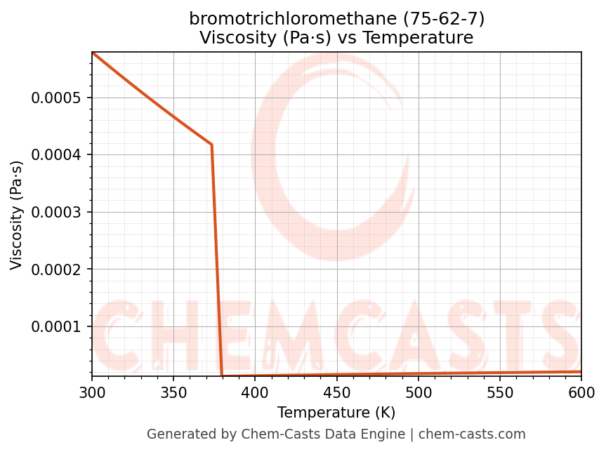 Viscosity vs Temperature chart for bromotrichloromethane (CAS 75-62-7)