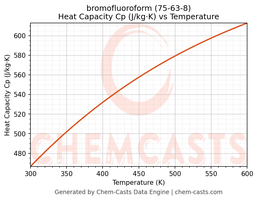 Heat Capacity (Cp) vs Temperature chart for bromofluoroform (CAS 75-63-8)