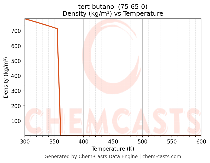Density vs Temperature chart for tert-butanol (CAS 75-65-0)
