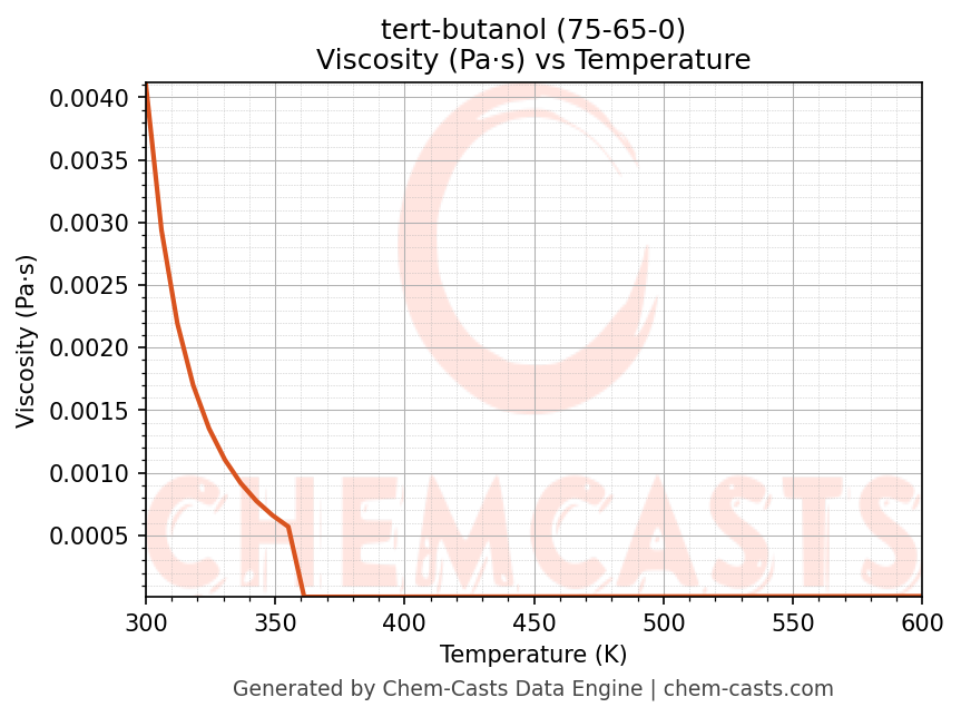 Viscosity vs Temperature chart for tert-butanol (CAS 75-65-0)