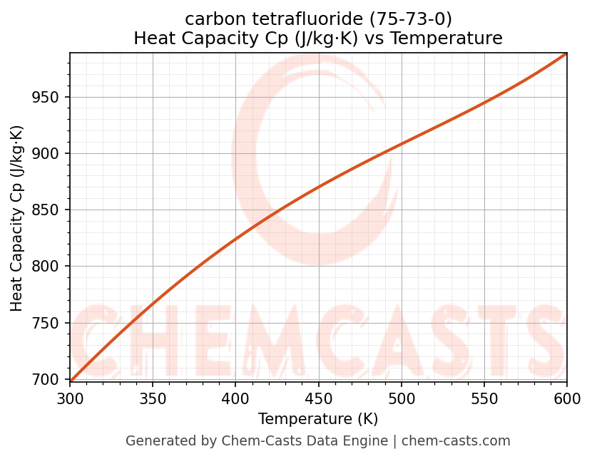 Heat Capacity (Cp) vs Temperature chart for carbon tetrafluoride (CAS 75-73-0)