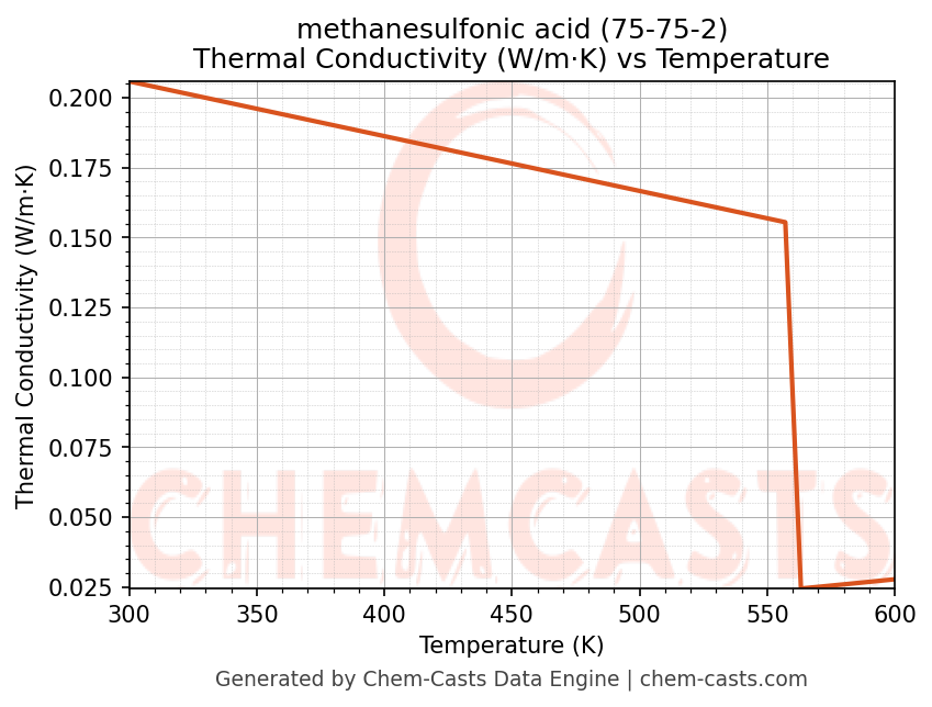 Thermal Conductivity vs Temperature chart for methanesulfonic acid (CAS 75-75-2)