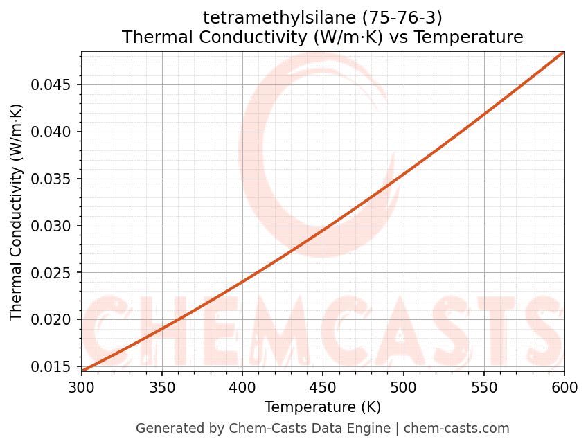 Thermal Conductivity vs Temperature chart for tetramethylsilane (CAS 75-76-3)