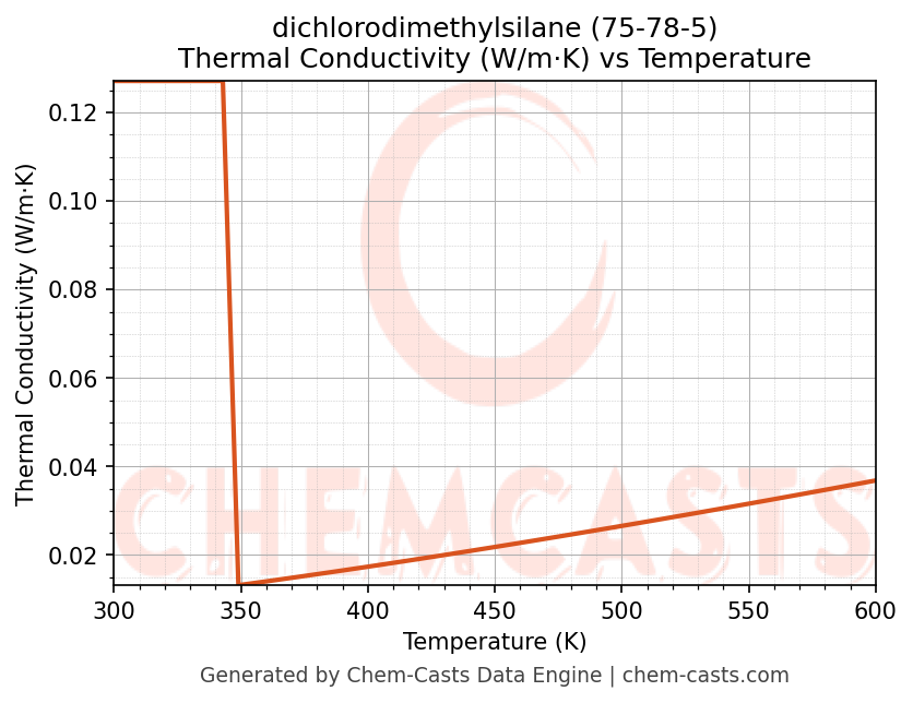 Thermal Conductivity vs Temperature chart for dichlorodimethylsilane (CAS 75-78-5)