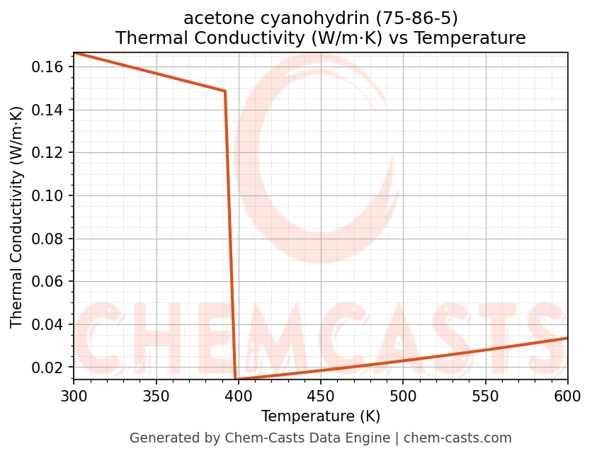 Thermal Conductivity vs Temperature chart for acetone cyanohydrin (CAS 75-86-5)