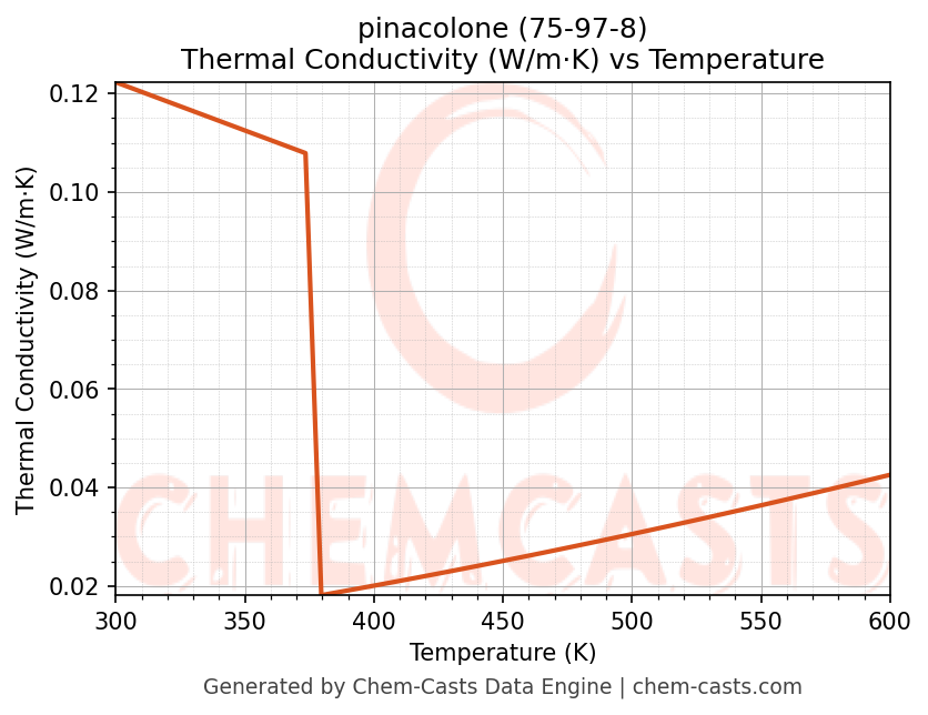 Thermal Conductivity vs Temperature chart for pinacolone (CAS 75-97-8)
