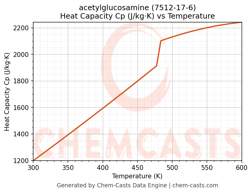 Heat Capacity (Cp) vs Temperature chart for acetylglucosamine (CAS 7512-17-6)