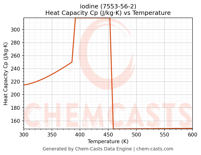 Heat Capacity (Cp) vs Temperature chart for iodine (CAS 7553-56-2)