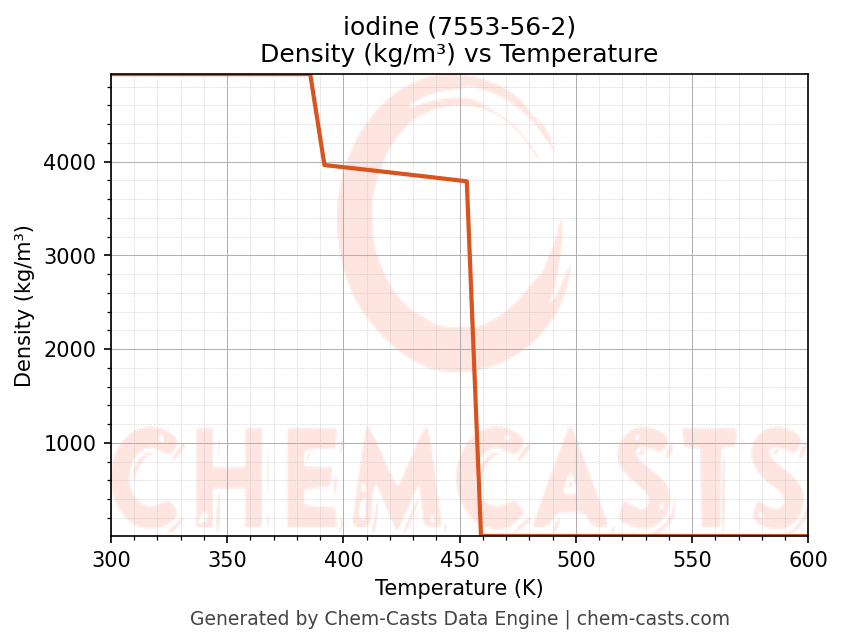 Density vs Temperature chart for iodine (CAS 7553-56-2)