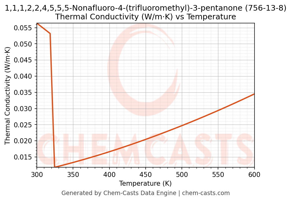 Thermal Conductivity vs Temperature chart for 1,1,1,2,2,4,5,5,5-Nonafluoro-4-(trifluoromethyl)-3-pentanone (CAS 756-13-8)