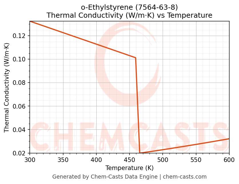 Thermal Conductivity vs Temperature chart for o-Ethylstyrene (CAS 7564-63-8)