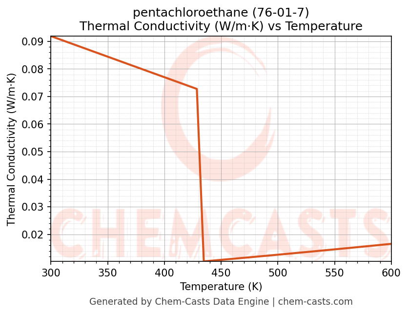 Thermal Conductivity vs Temperature chart for pentachloroethane (CAS 76-01-7)