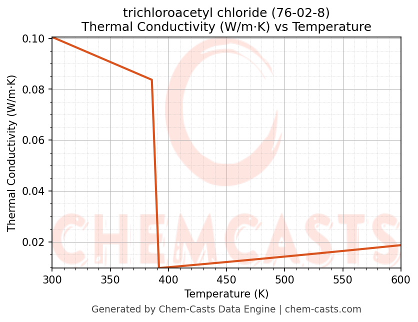 Thermal Conductivity vs Temperature chart for trichloroacetyl chloride (CAS 76-02-8)
