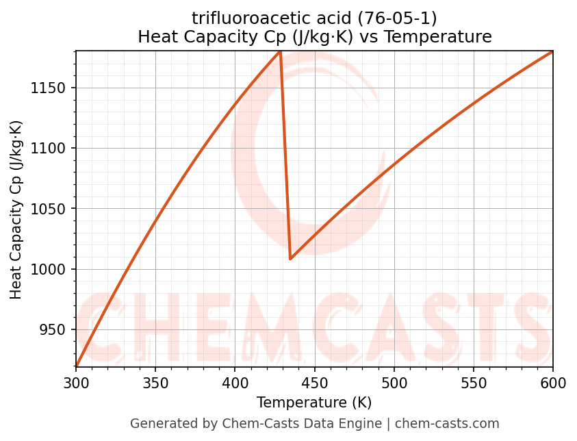 Heat Capacity (Cp) vs Temperature chart for trifluoroacetic acid (CAS 76-05-1)