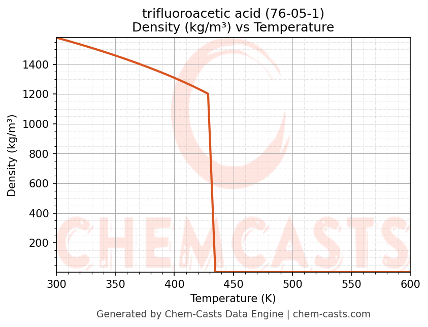 Density vs Temperature chart for trifluoroacetic acid (CAS 76-05-1)