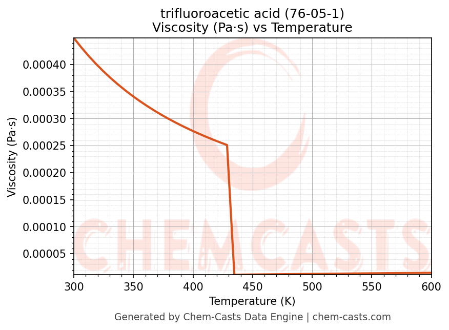 Viscosity vs Temperature chart for trifluoroacetic acid (CAS 76-05-1)
