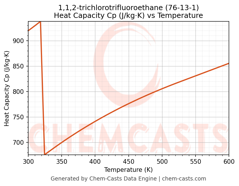 Heat Capacity (Cp) vs Temperature chart for 1,1,2-trichlorotrifluoroethane (CAS 76-13-1)