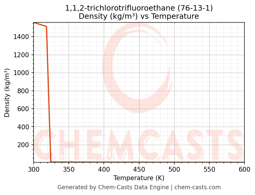 Density vs Temperature chart for 1,1,2-trichlorotrifluoroethane (CAS 76-13-1)