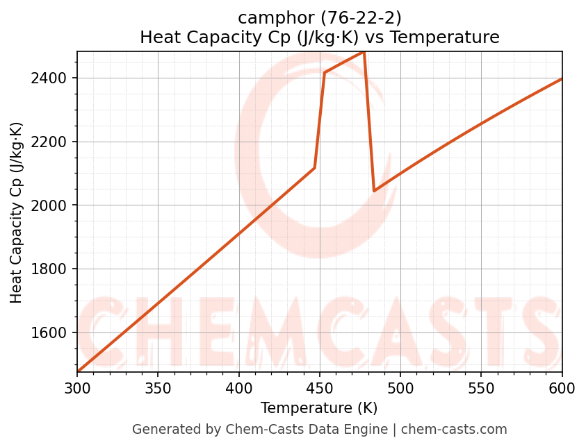 Heat Capacity (Cp) vs Temperature chart for camphor (CAS 76-22-2)