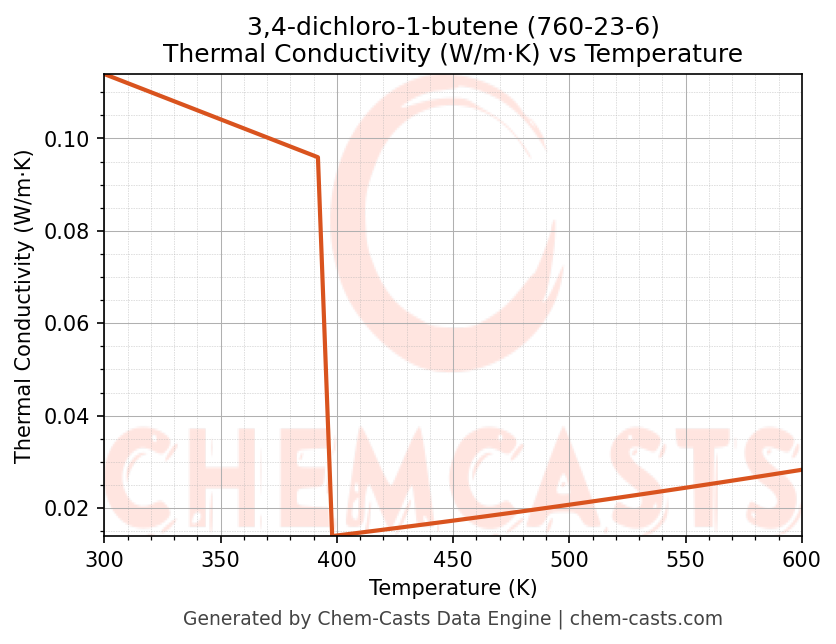 Thermal Conductivity vs Temperature chart for 3,4-dichloro-1-butene (CAS 760-23-6)