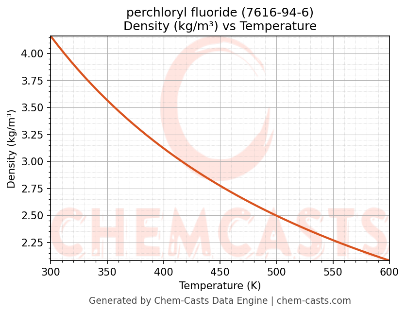 Density vs Temperature chart for perchloryl fluoride (CAS 7616-94-6)