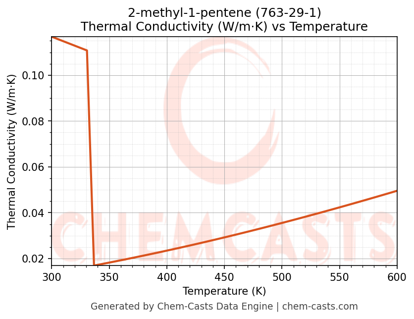 Thermal Conductivity vs Temperature chart for 2-methyl-1-pentene (CAS 763-29-1)