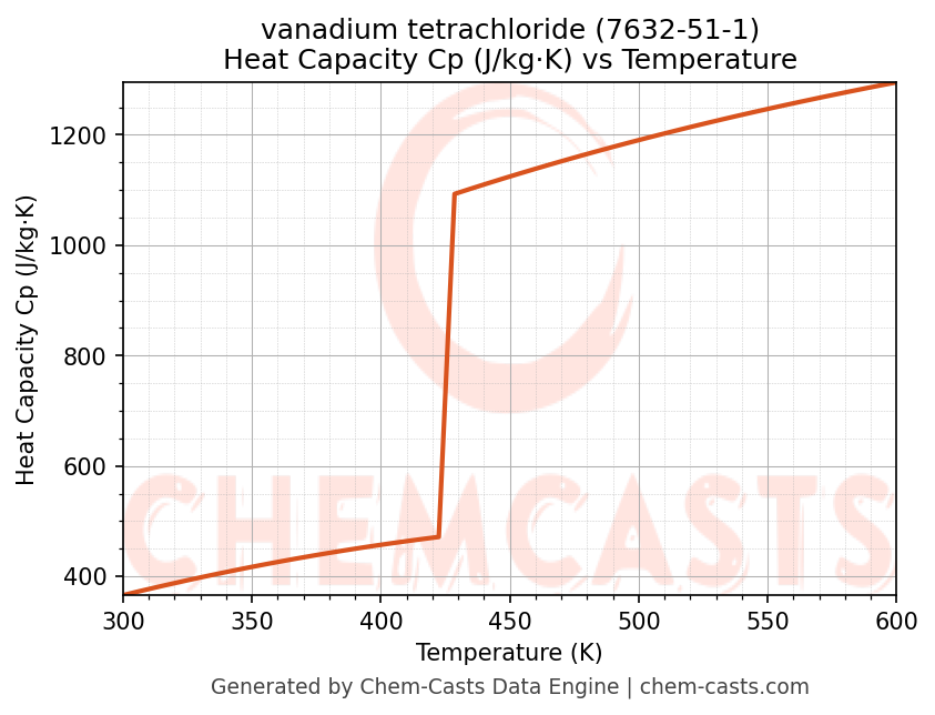 Heat Capacity (Cp) vs Temperature chart for vanadium tetrachloride (CAS 7632-51-1)