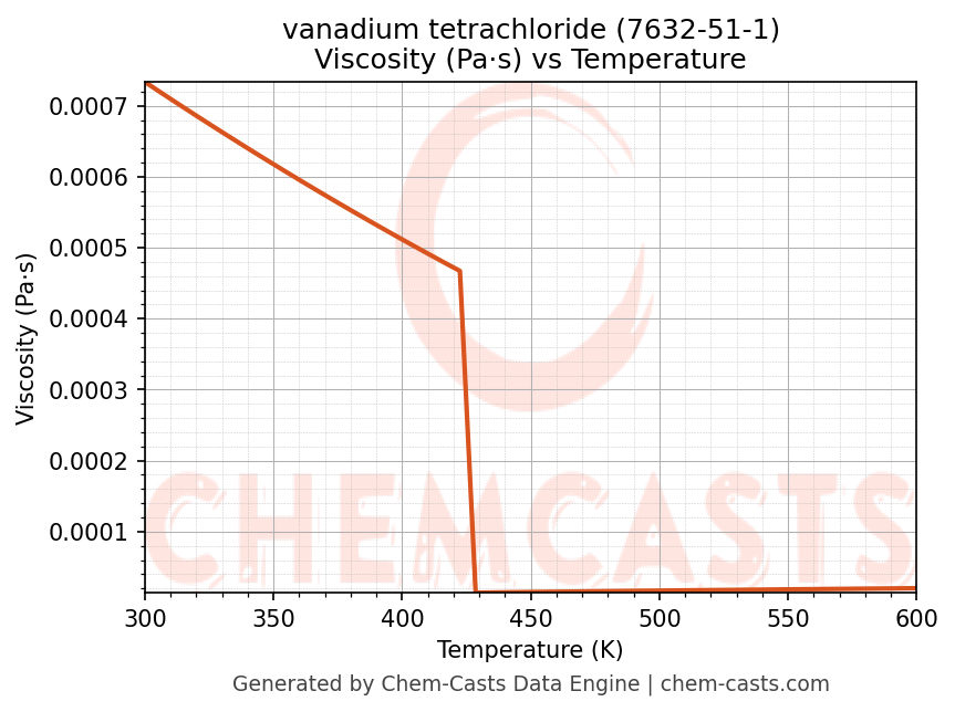Viscosity vs Temperature chart for vanadium tetrachloride (CAS 7632-51-1)