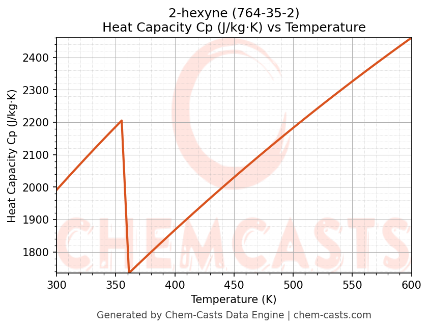 Heat Capacity (Cp) vs Temperature chart for 2-hexyne (CAS 764-35-2)