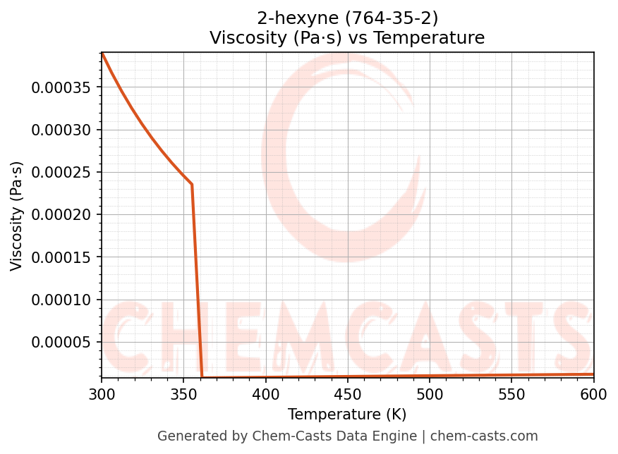 Viscosity vs Temperature chart for 2-hexyne (CAS 764-35-2)
