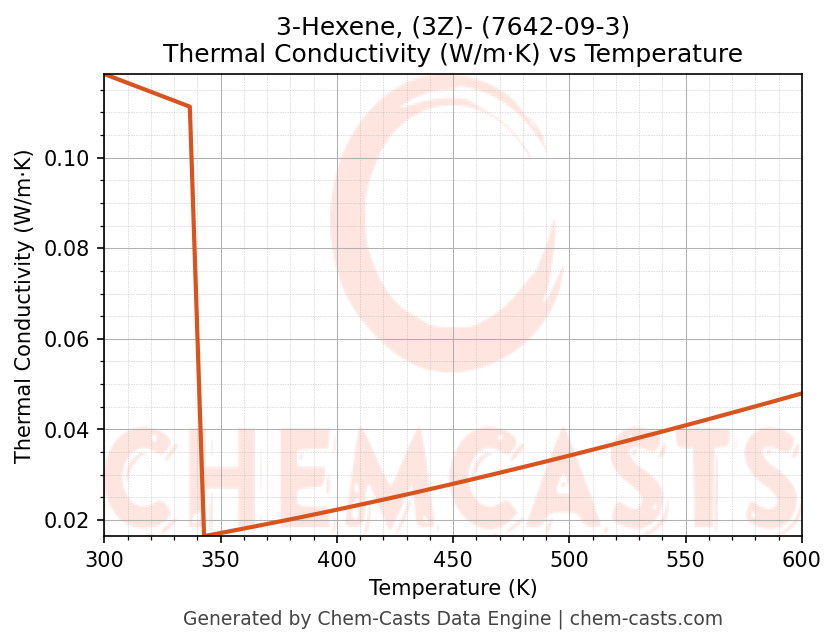 Thermal Conductivity vs Temperature chart for 3-Hexene, (3Z)- (CAS 7642-09-3)