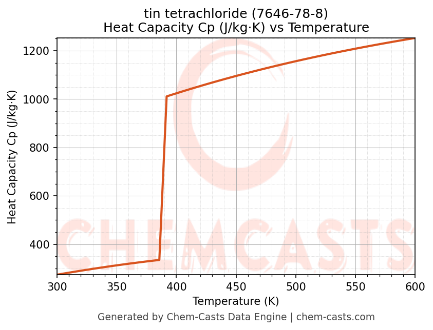 Heat Capacity (Cp) vs Temperature chart for tin tetrachloride (CAS 7646-78-8)