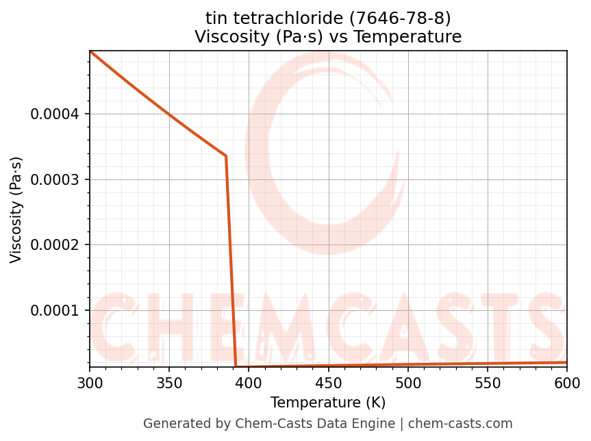 Viscosity vs Temperature chart for tin tetrachloride (CAS 7646-78-8)