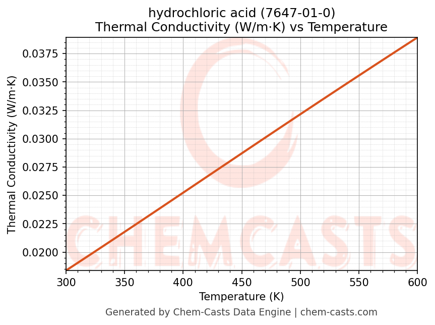 Thermal Conductivity vs Temperature chart for hydrochloric acid (CAS 7647-01-0)