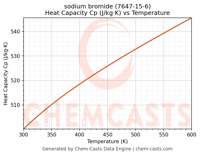 Heat Capacity (Cp) vs Temperature chart for sodium bromide (CAS 7647-15-6)