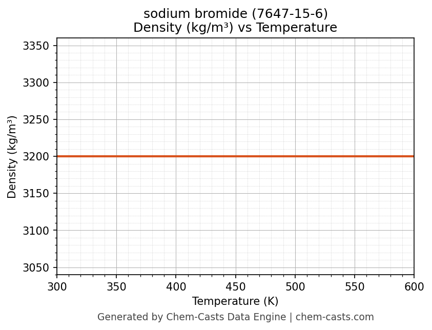 Density vs Temperature chart for sodium bromide (CAS 7647-15-6)
