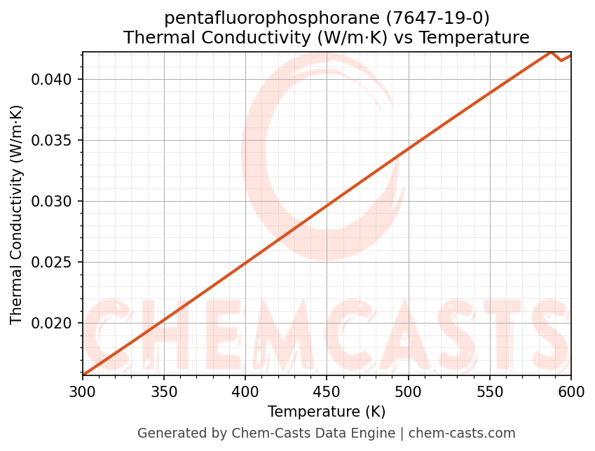 Thermal Conductivity vs Temperature chart for pentafluorophosphorane (CAS 7647-19-0)