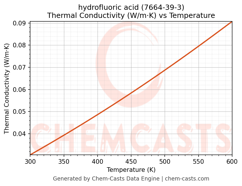 Thermal Conductivity vs Temperature chart for hydrofluoric acid (CAS 7664-39-3)