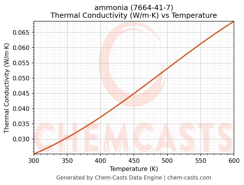 Thermal Conductivity vs Temperature chart for ammonia (CAS 7664-41-7)