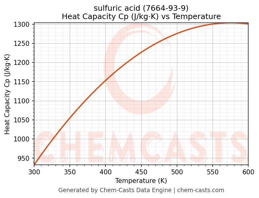 Heat Capacity (Cp) vs Temperature chart for sulfuric acid (CAS 7664-93-9)