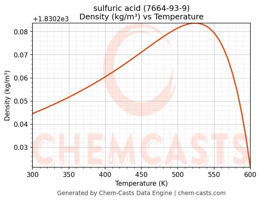 Density vs Temperature chart for sulfuric acid (CAS 7664-93-9)